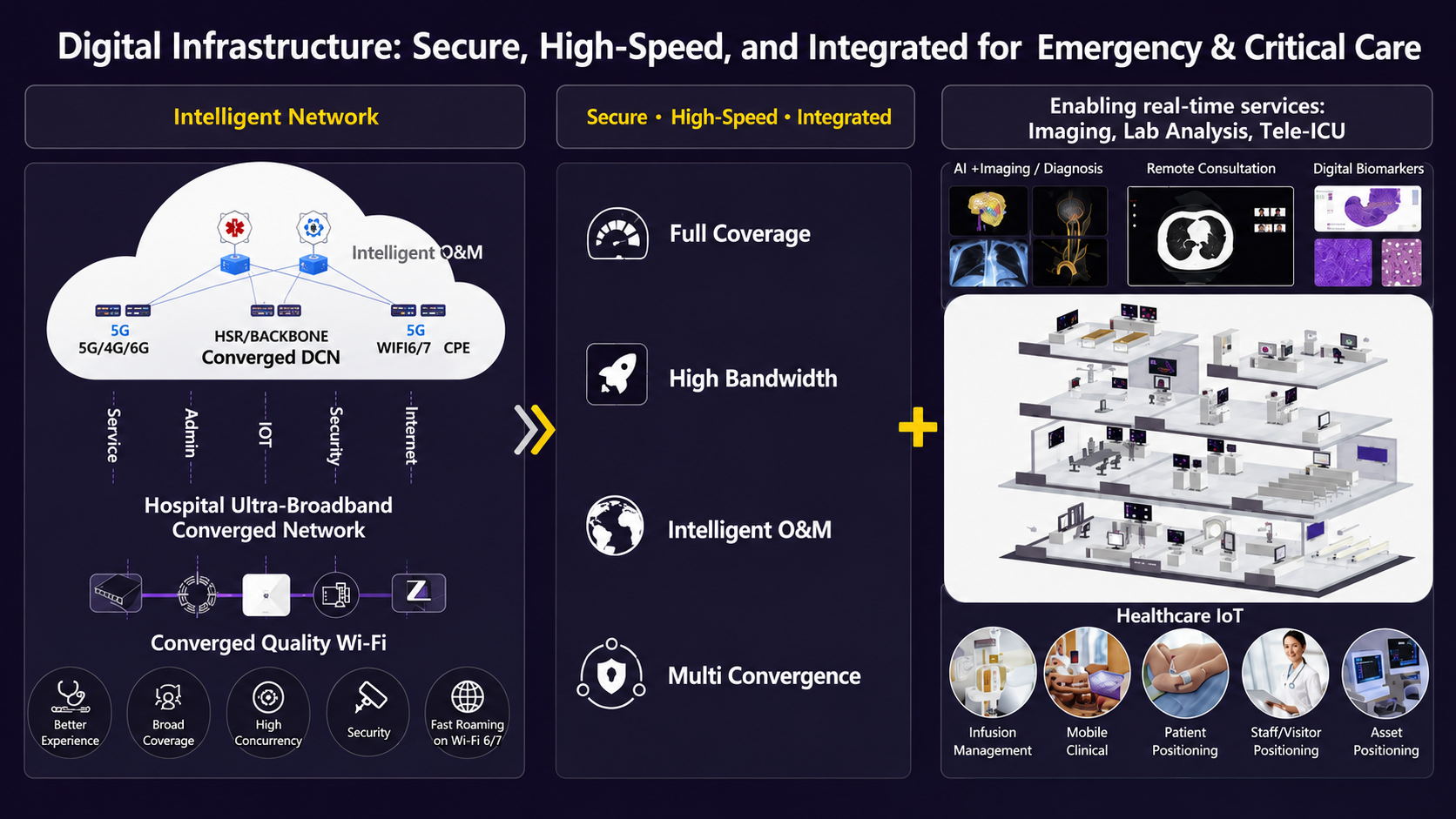 Digital Infrastructure: Secure, High-Speed, and Integrated for Emergency & Critical Care