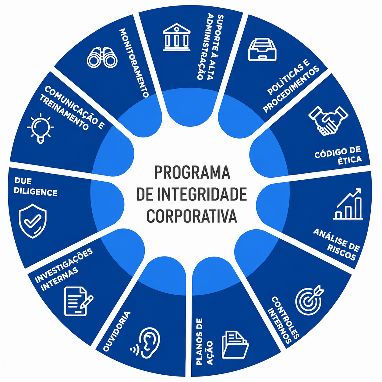 Programa de Integridade Corporativa — Sistema Sebrae